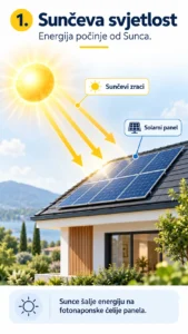 Sunčevi zraci padaju na solarni panel na krovu kuće