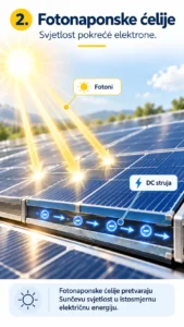 Fotoni pokreću elektrone u fotonaponskim ćelijama i stvaraju DC struju