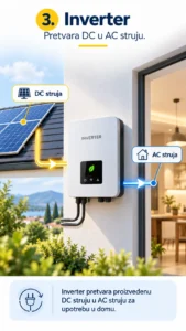 Inverter pretvara DC struju u AC struju za upotrebu u domu