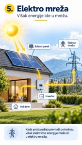 Višak električne energije odlazi u elektro mrežu