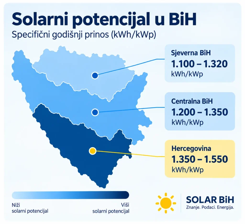 Mapa solarnog potencijala BiH: Sjeverna BiH 1.100–1.320, Centralna BiH 1.200–1.350, Hercegovina 1.350–1.550 kWh/kWp
