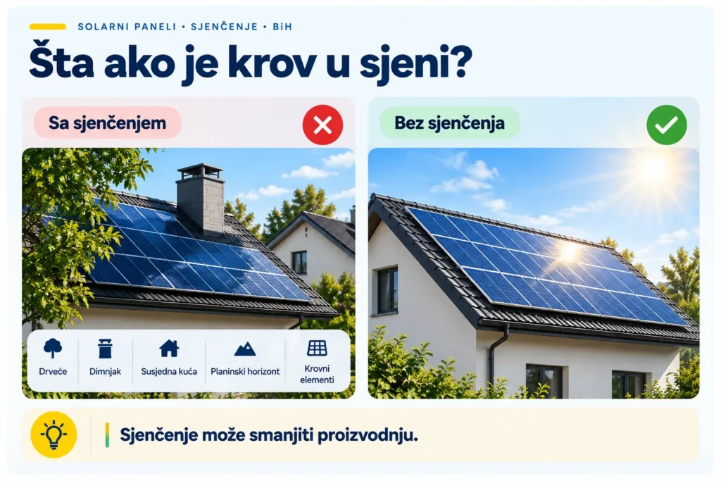 Krov sa 8 solarnih panela u dva reda, približno 4 × 5 m odnosno 20 m² korisne površine