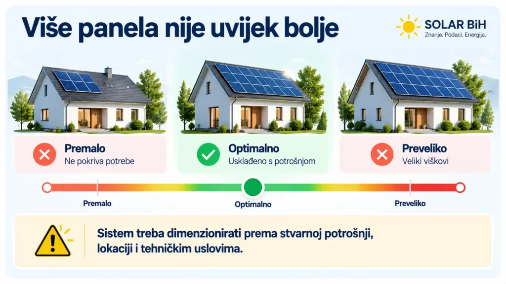 Tri kuće: premalo panela, optimalno usklađeno s potrošnjom i preveliko sa viškovima energije