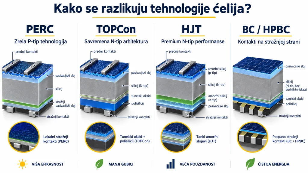 Presjek ćelija PERC, TOPCon, HJT i BC/HPBC sa označenim slojevima