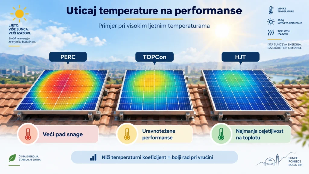 Termalni prikaz tri panela: PERC sa većim padom snage, TOPCon uravnotežen i HJT najmanje osjetljiv na toplotu