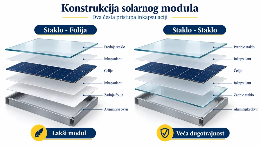 Rastavljeni prikaz modula staklo-folija i staklo-staklo: prednje staklo, inkapsulant, ćelije, zadnja folija ili zadnje staklo i aluminijski okvir
