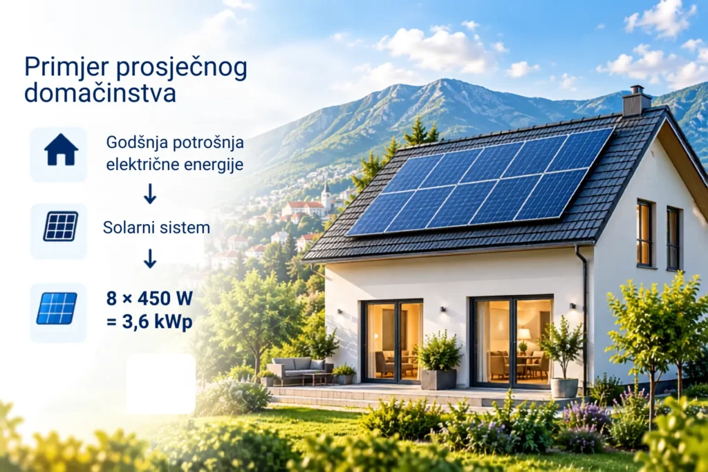 Solarni paneli i dimenzioniranje kućnog fotonaponskog sistema u Bosni i Hercegovini