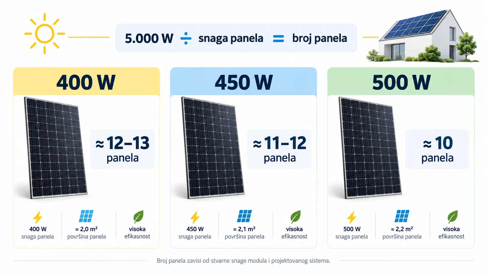 Broj solarnih panela za sistem od 5.000 W kod modula snage 400 W, 450 W i 500 W