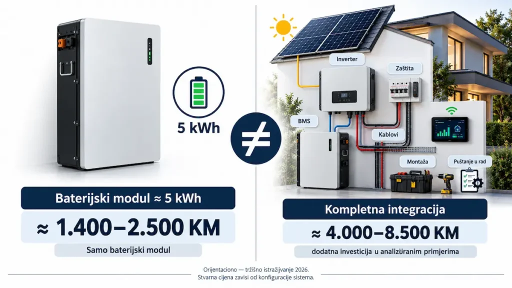 Poređenje cijene 5 kWh baterijskog modula i kompletne integracije baterijskog sistema