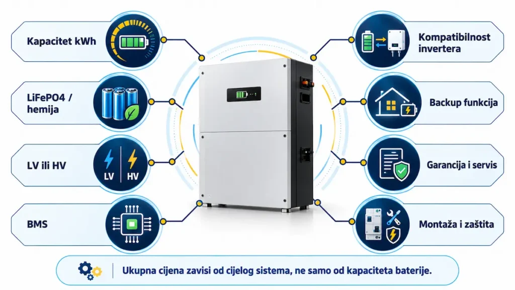 Faktori koji utiču na cijenu solarnog baterijskog sistema