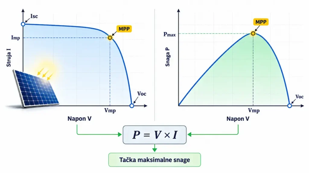 I-V i P-V krivulje solarnog panela sa označenom tačkom maksimalne snage MPP