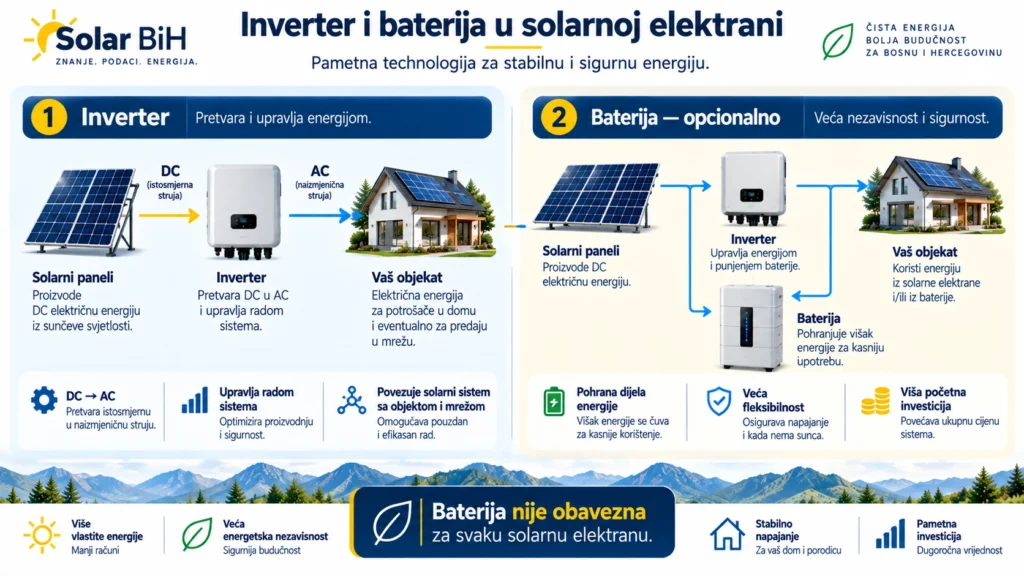 Inverter i baterija u solarnoj elektrani: pretvaranje DC u AC energiju i pohrana viška energije
