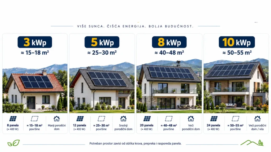 Poređenje potrebne površine krova za solarne elektrane od 3, 5, 8 i 10 kWp