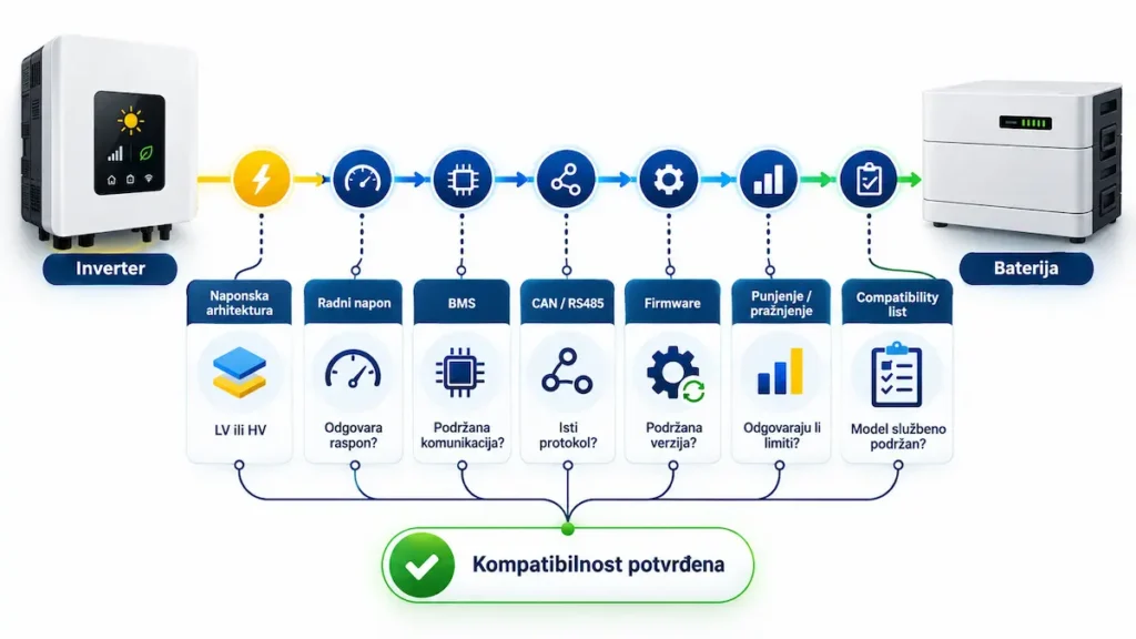 Koraci za provjeru kompatibilnosti solarnog invertera i baterije