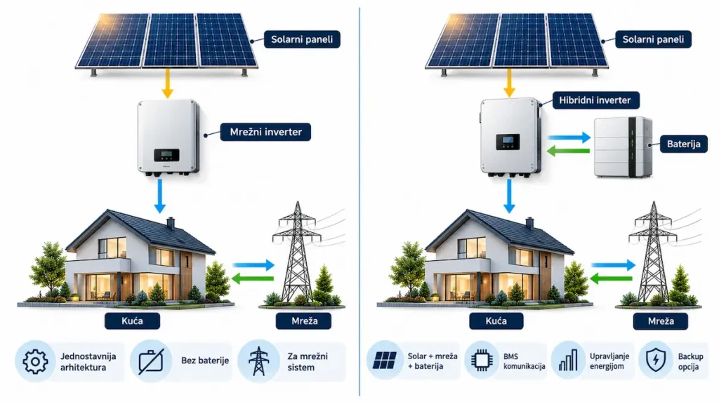 Poređenje mrežnog i hibridnog solarnog invertera
