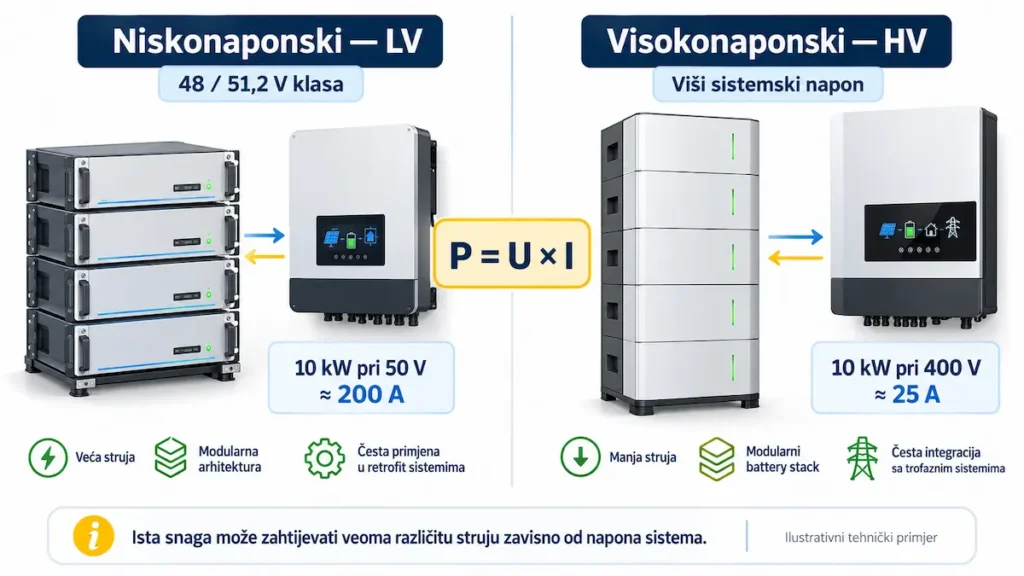 Poređenje niskonaponskog i visokonaponskog baterijskog sistema od 10 kWh