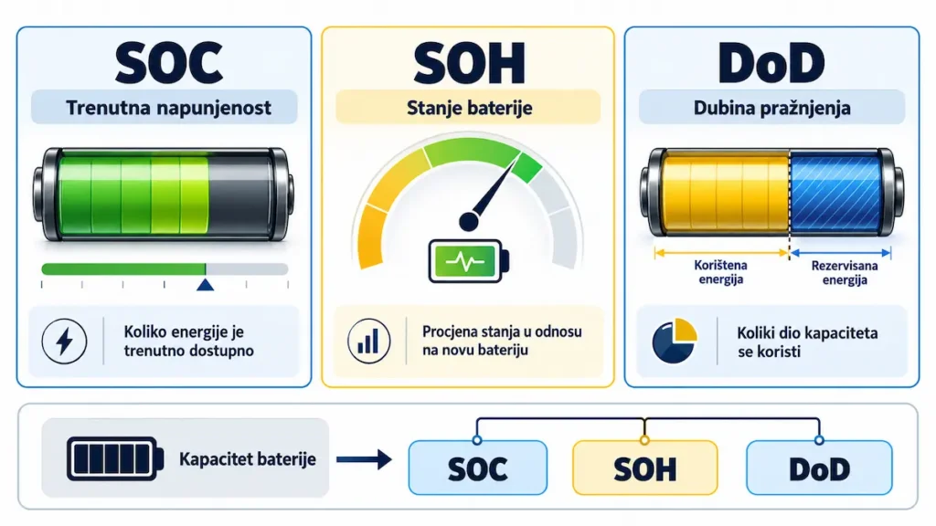 SOC, SOH i DoD — tri osnovna pokazatelja stanja solarne baterije