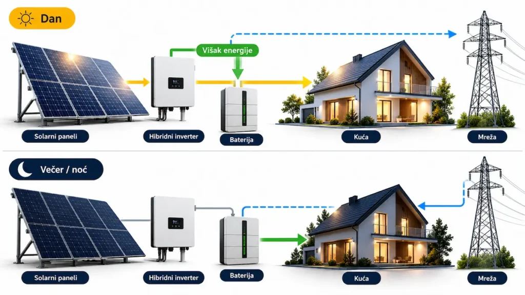 Tok energije kroz solarni sistem sa baterijom tokom dana i tokom noći