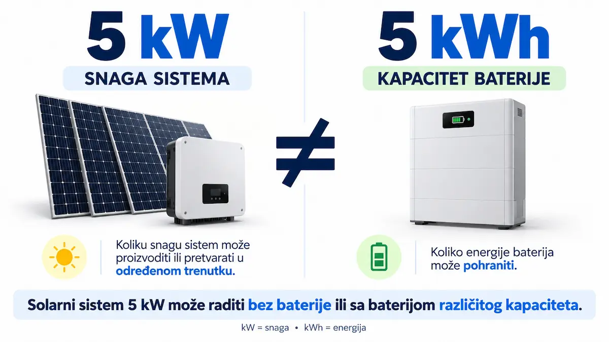 Razlika između snage solarnog sistema od 5 kW i kapaciteta baterije od 5 kWh