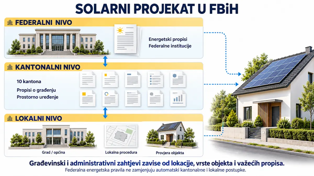 Federalni, kantonalni i lokalni nivoi administrativnih nadležnosti za solarne elektrane u Federaciji BiH