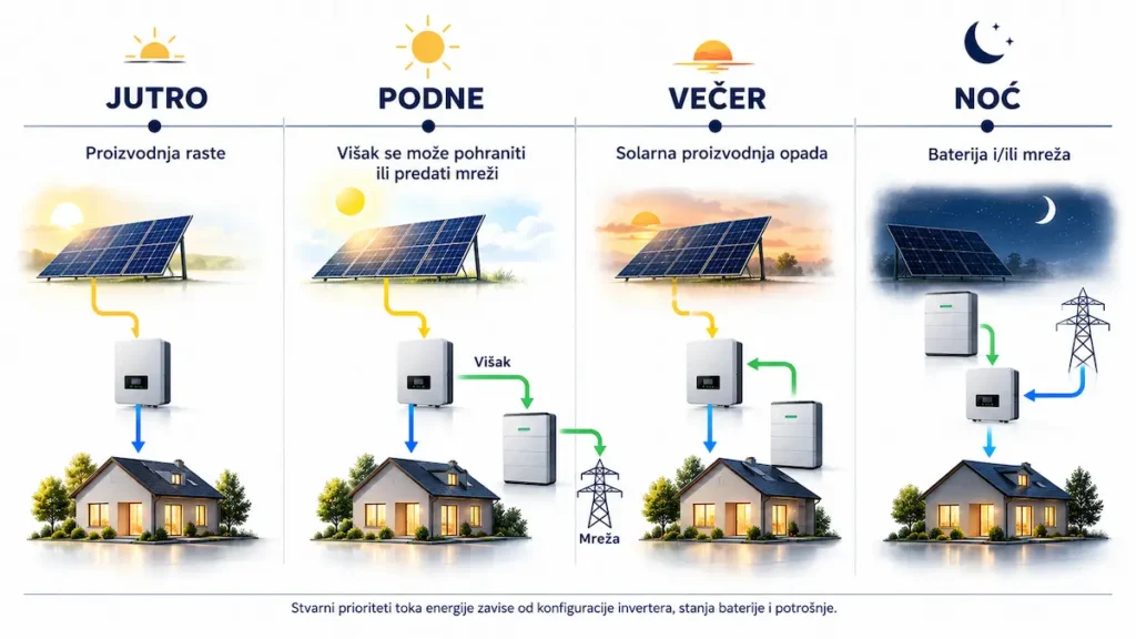 Dnevni tok energije u hibridnom solarnom sistemu tokom jutra, podneva, večeri i noći