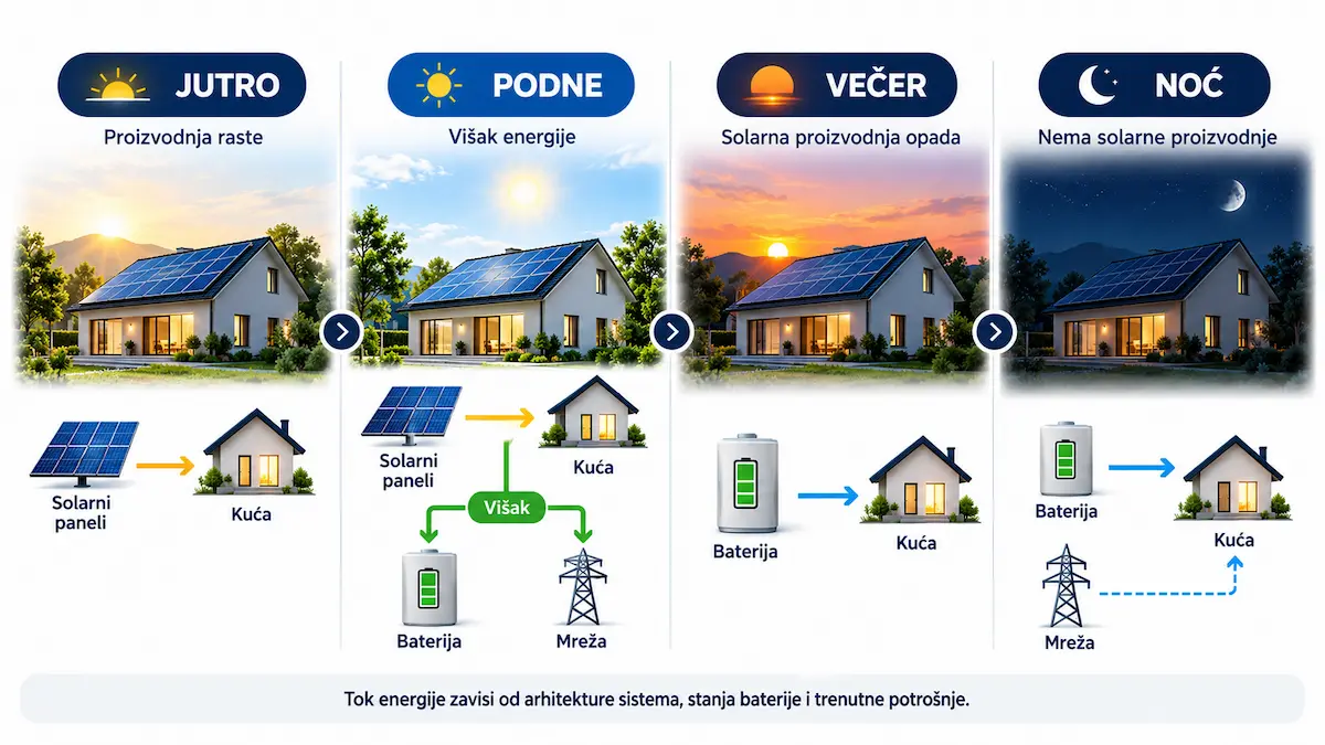 Tok solarne energije kroz kuću tokom jutra, podneva, večeri i noći