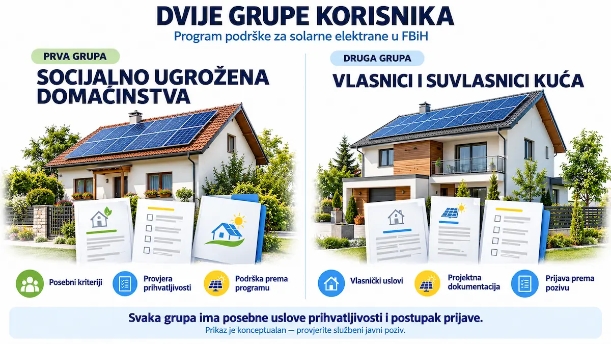 Dvije grupe korisnika programa za solarne elektrane u FBiH: socijalno ugrozena domacinstva i vlasnici ili suvlasnici porodicnih kuca