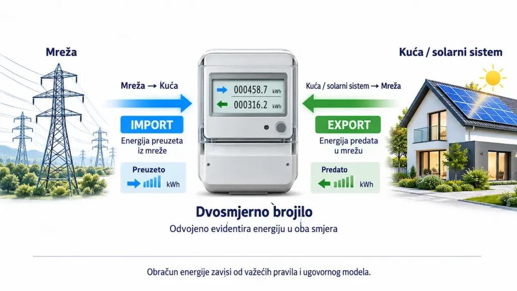 Dvosmjerno brojilo evidentira energiju preuzetu iz mreže i energiju predatu u mrežu