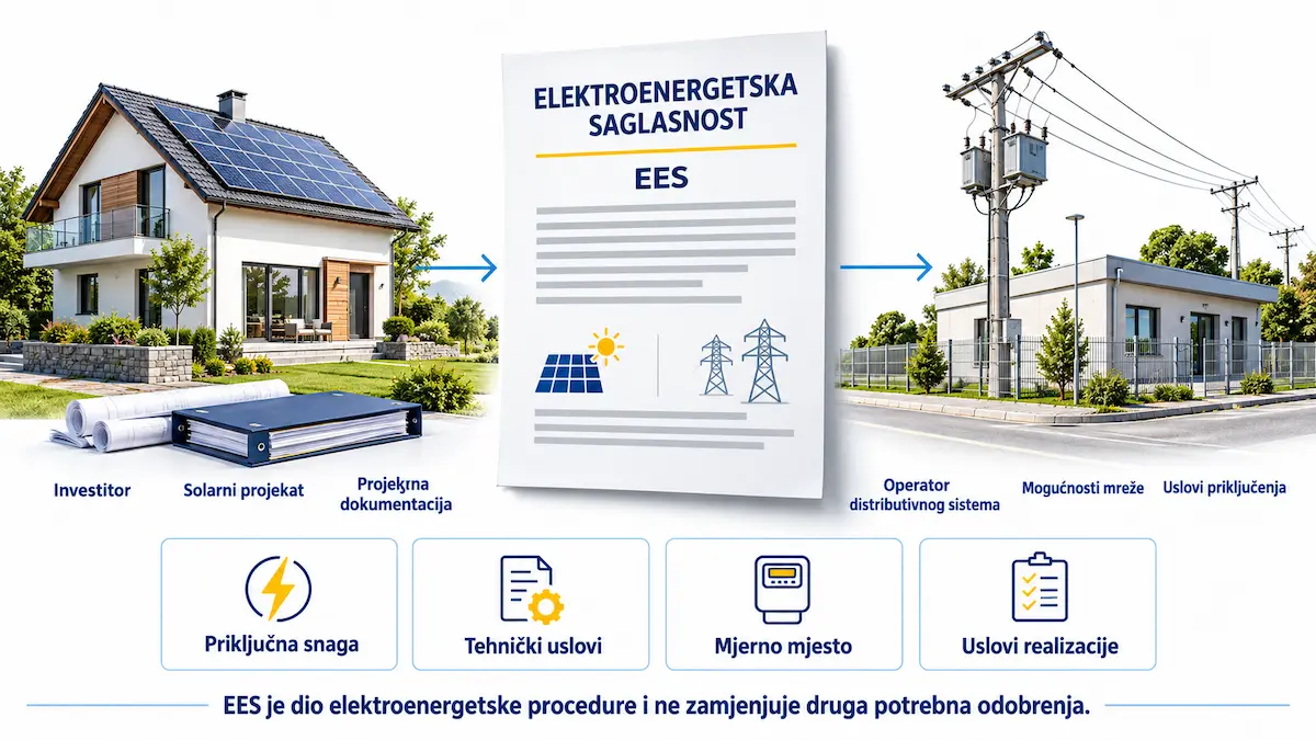 Elektroenergetska saglasnost između solarnog projekta investitora i distributivne mreže, s priključnom snagom, tehničkim uslovima i mjernim mjestom