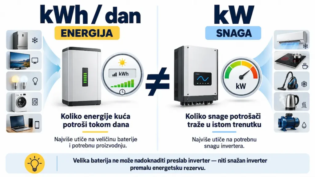 Razlika između dnevne energije u kWh i potrebne snage invertera u kW