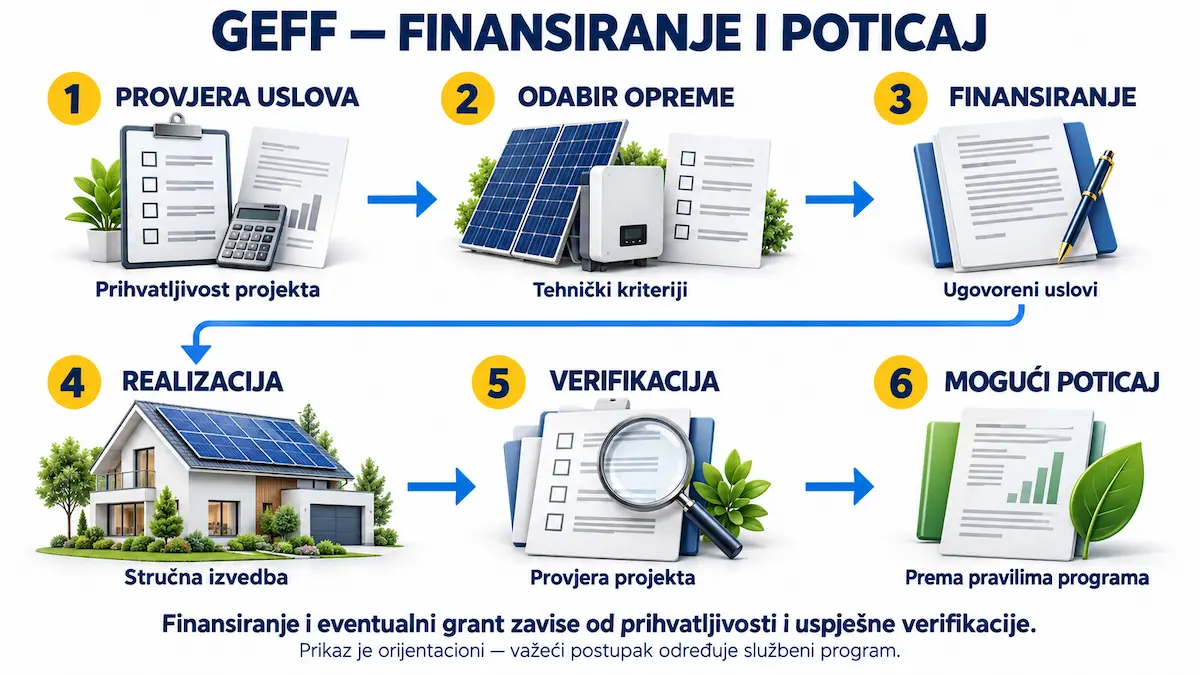 Sest konceptualnih faza GEFF finansiranja solarnih panela u BiH od provjere uslova i izbora opreme do verifikacije i moguceg poticaja