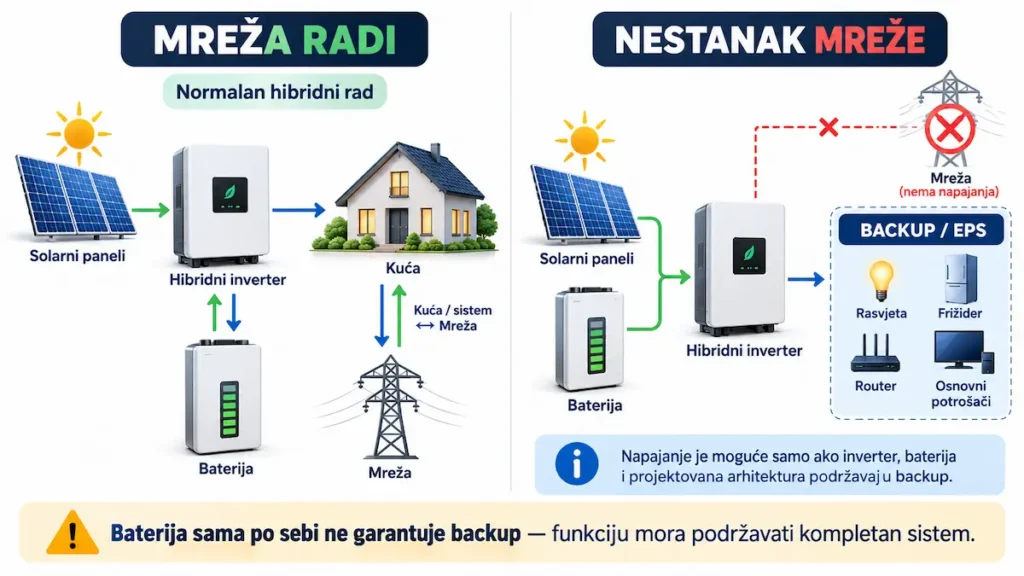 Backup rad hibridnog solarnog sistema kada javna mreža radi i kada nestane napajanja
