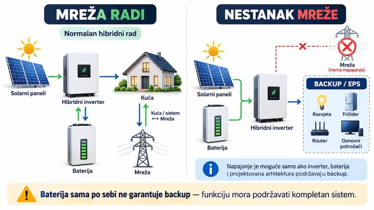 Backup rad hibridnog solarnog sistema kada javna mreža radi i kada nestane napajanja