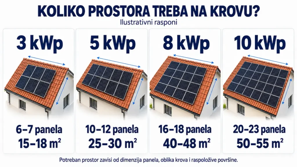 Infografika s rasporedom solarnih panela na krovu, kao prikaz prostora koji elektrana zauzima