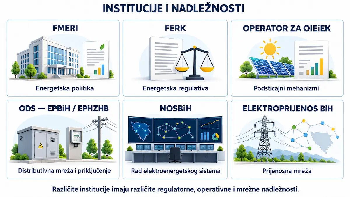 Institucije nadležne za solarne projekte u FBiH: FMERI, FERK, Operator za OIEiEK, distributivni operatori, NOSBiH i Elektroprijenos