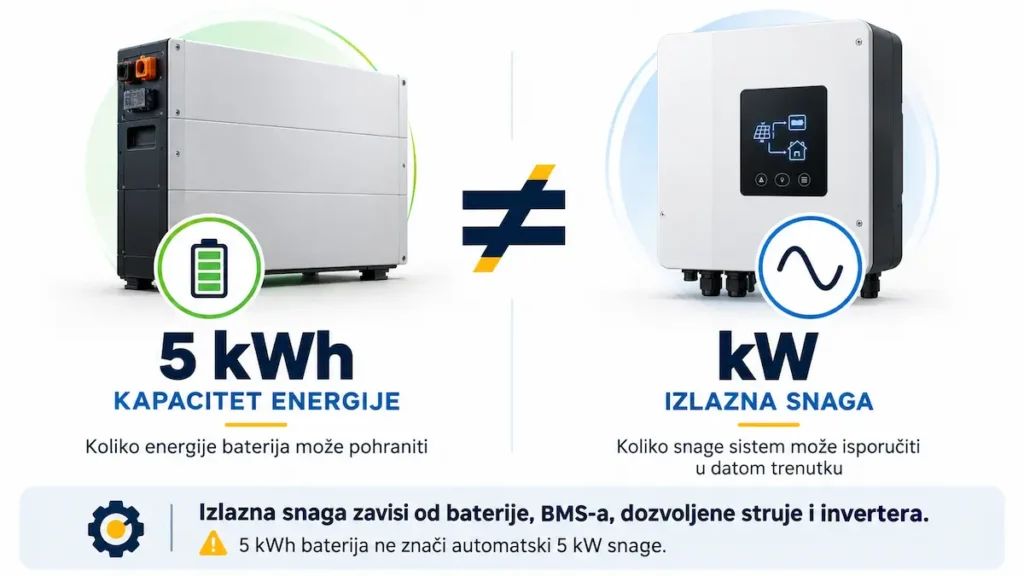 Prikaz razlike između energije baterije u kilovat-satima i izlazne snage u kilovatima