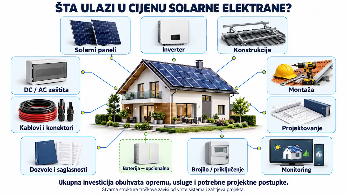Struktura pocetne investicije u solarnu elektranu u BiH sa panelima, inverterom, konstrukcijom, montazom, zastitom i projektnom dokumentacijom