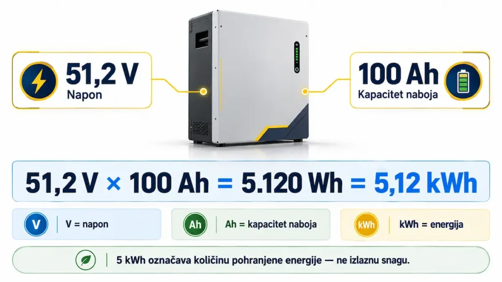 Shematski prikaz LiFePO4 baterijskog modula s oznakama nazivnog napona, kapaciteta u amper-satima i energije u kilovat-satima