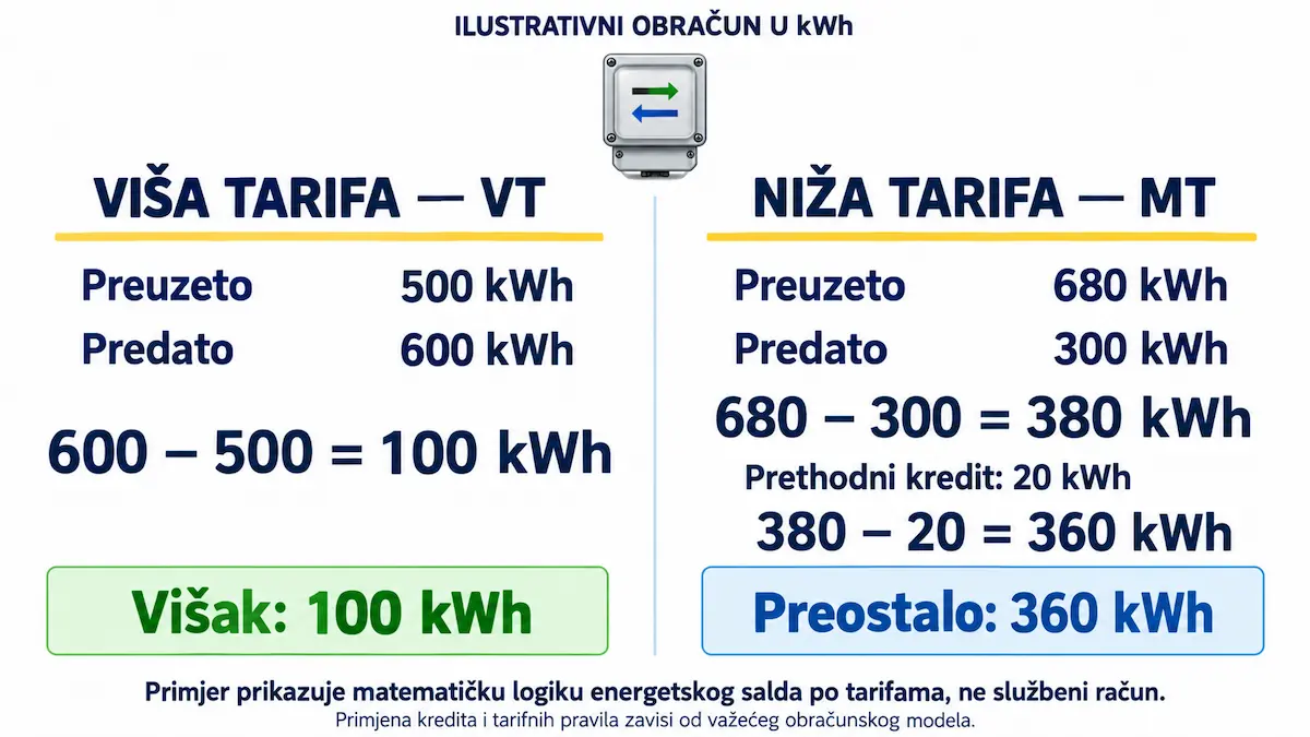 Ilustrativni obračun energetskog salda po višoj i nižoj tarifi u kilovat-satima