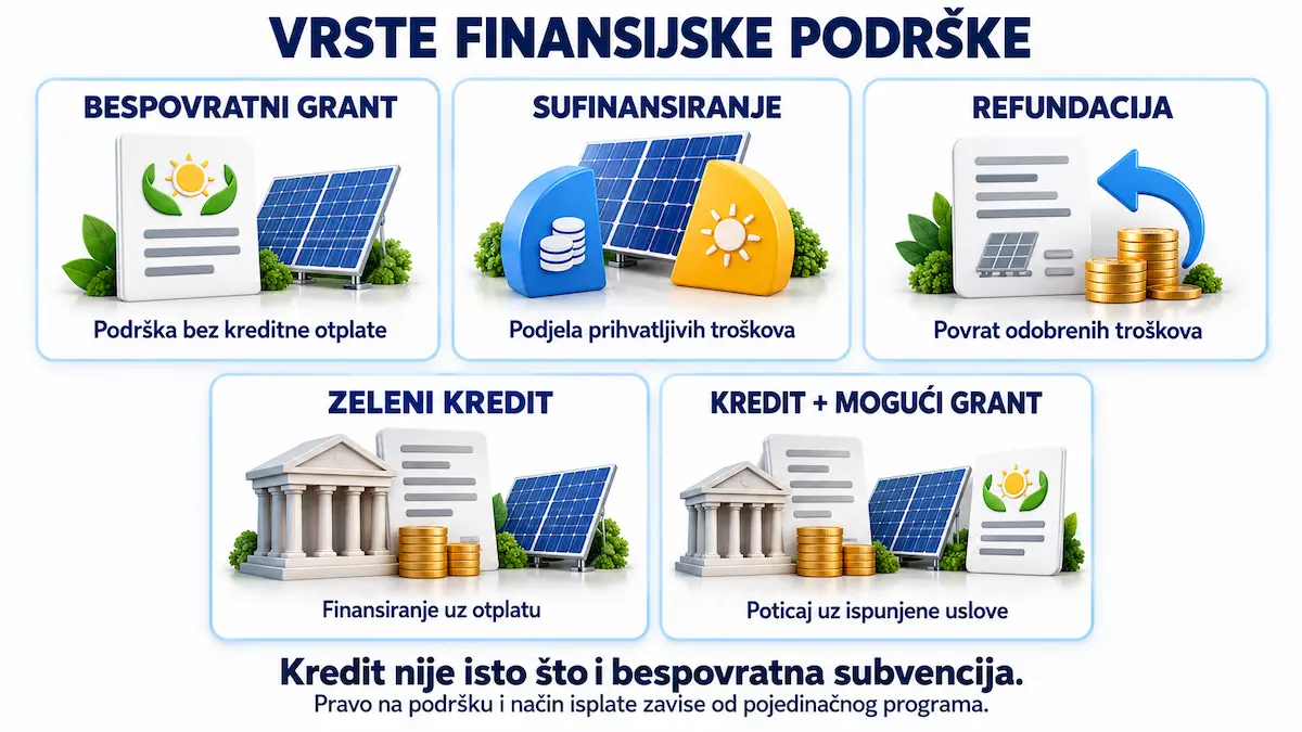 Pet modela finansijske podrske za solarne elektrane: bespovratni grant, sufinansiranje, refundacija, zeleni kredit i kredit uz moguci grant