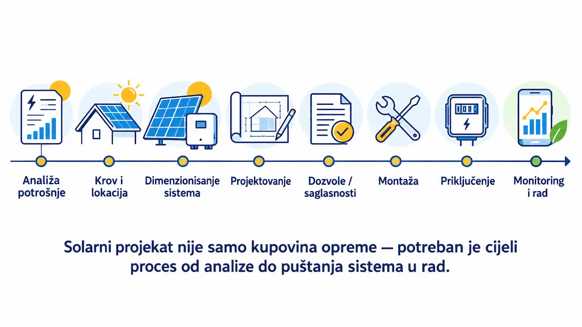 Osam koraka do solarne elektrane: od analize računa do statusa prosumera