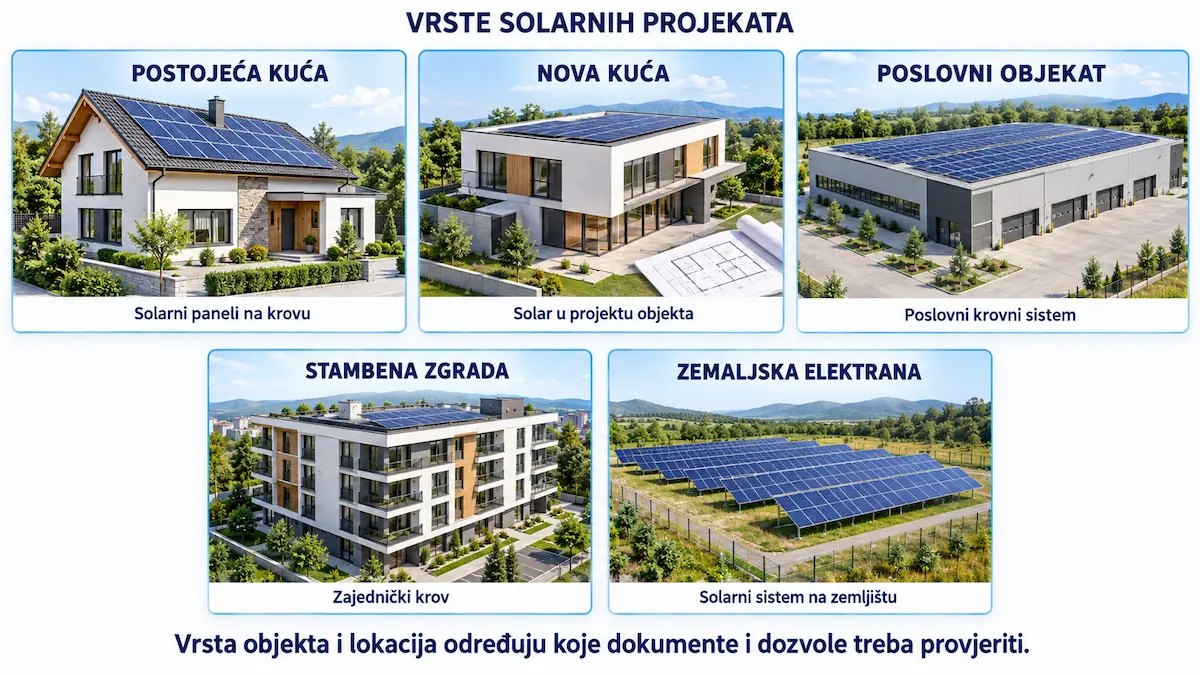 Pet vrsta solarnih projekata: postojeća kuća, nova kuća, poslovni objekat, stambena zgrada i elektrana na zemljištu