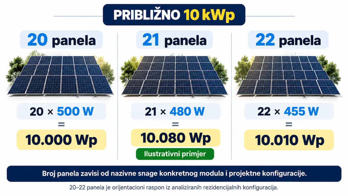 Primjeri 20, 21 i 22 solarna panela za fotonaponsko polje približne snage 10 kWp