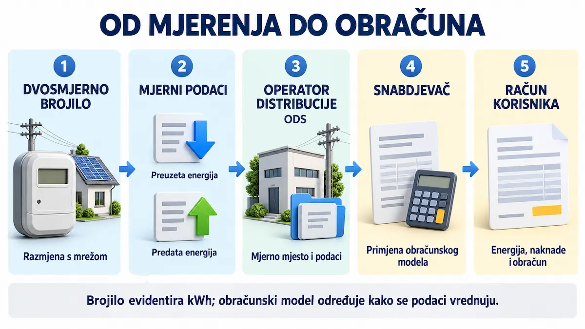 Put mjernih podataka od dvosmjernog brojila preko operatora distributivnog sistema do snabdjevača i konačnog računa kupca