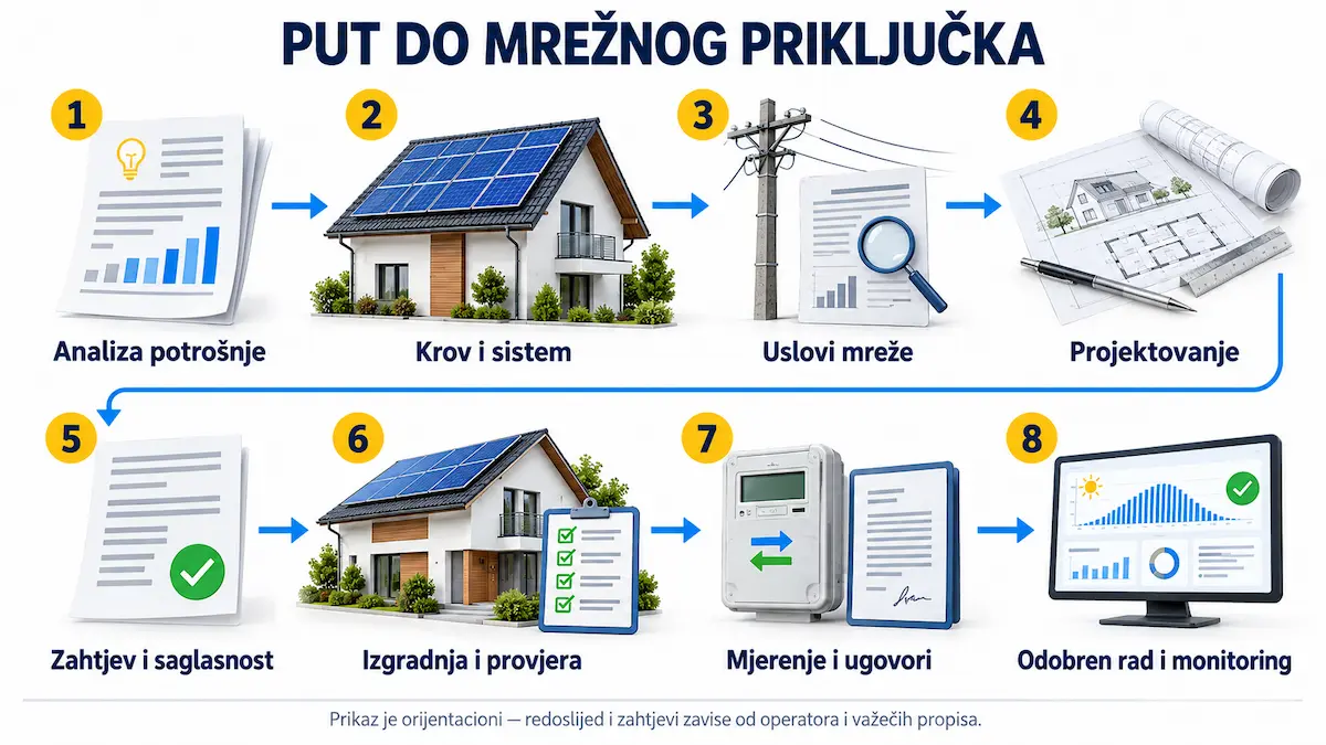 Osam orijentacionih koraka priključenja solarne elektrane na elektrodistributivnu mrežu u BiH