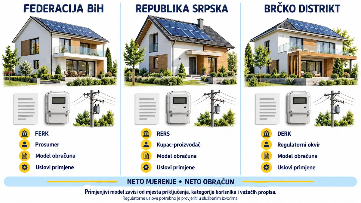 Uporedni regulatorni pregled obračunskih modela u Federaciji BiH, Republici Srpskoj i Brčko distriktu