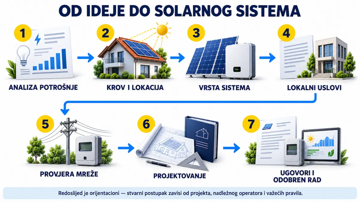 Sedam orijentacionih koraka planiranja solarne elektrane u Republici Srpskoj od analize potrošnje do odobrenog rada