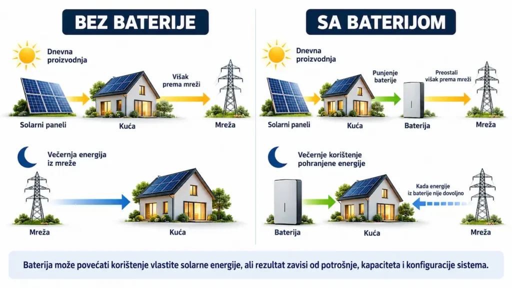 Poređenje korištenja solarne energije bez baterije i sa baterijom u hibridnom sistemu