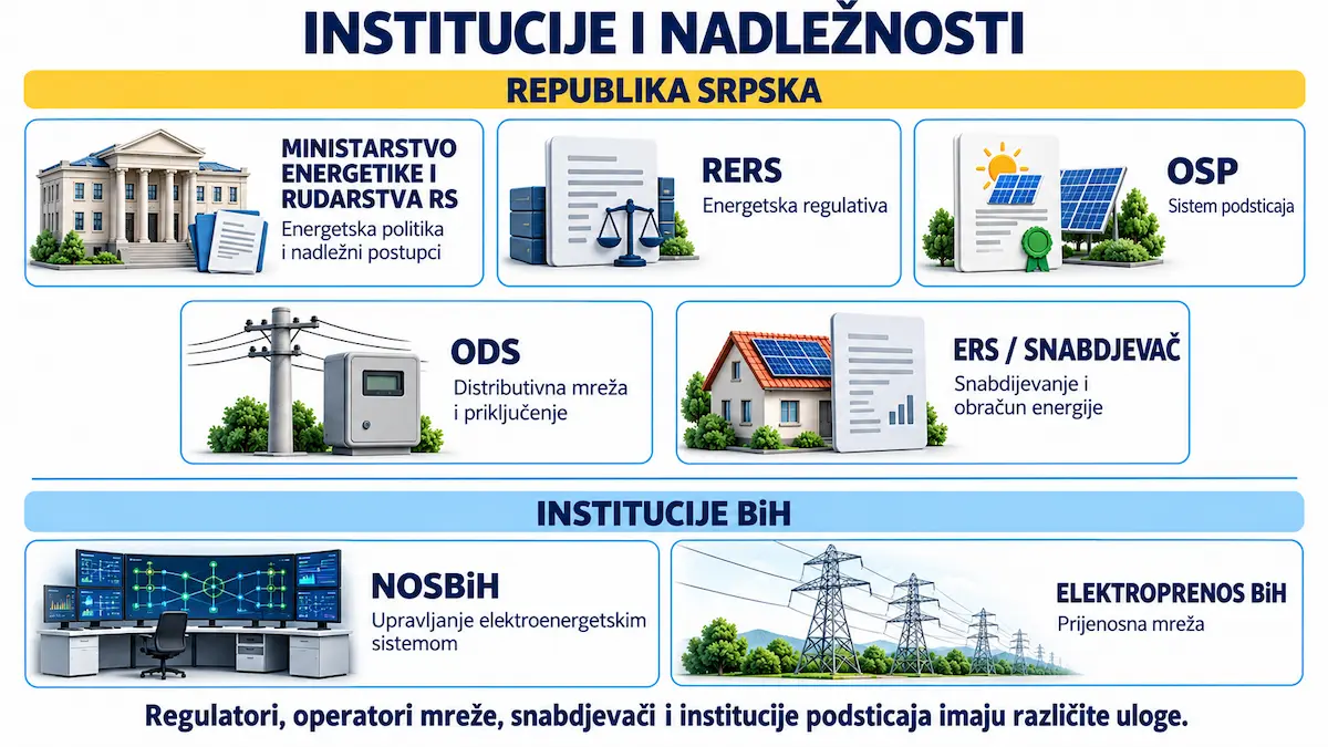 Institucionalne nadležnosti za solarne elektrane u Republici Srpskoj: Ministarstvo, RERS, OSP, ODS, ERS, NOSBiH i Elektroprenos BiH