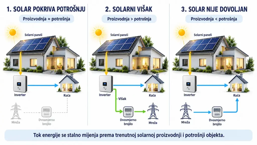 Tri energetska toka prosumera: vlastita potrošnja solarne energije, predaja viška i preuzimanje iz mreže